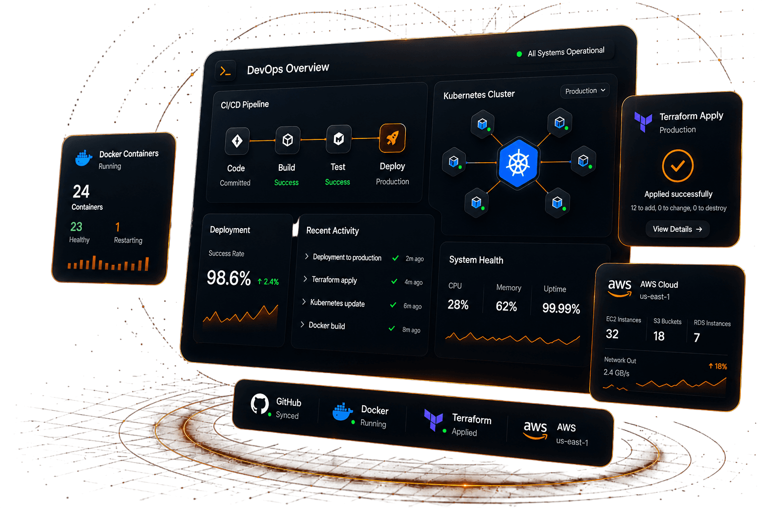 DevOps Control Core